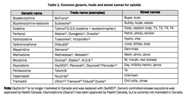 Opioid table2